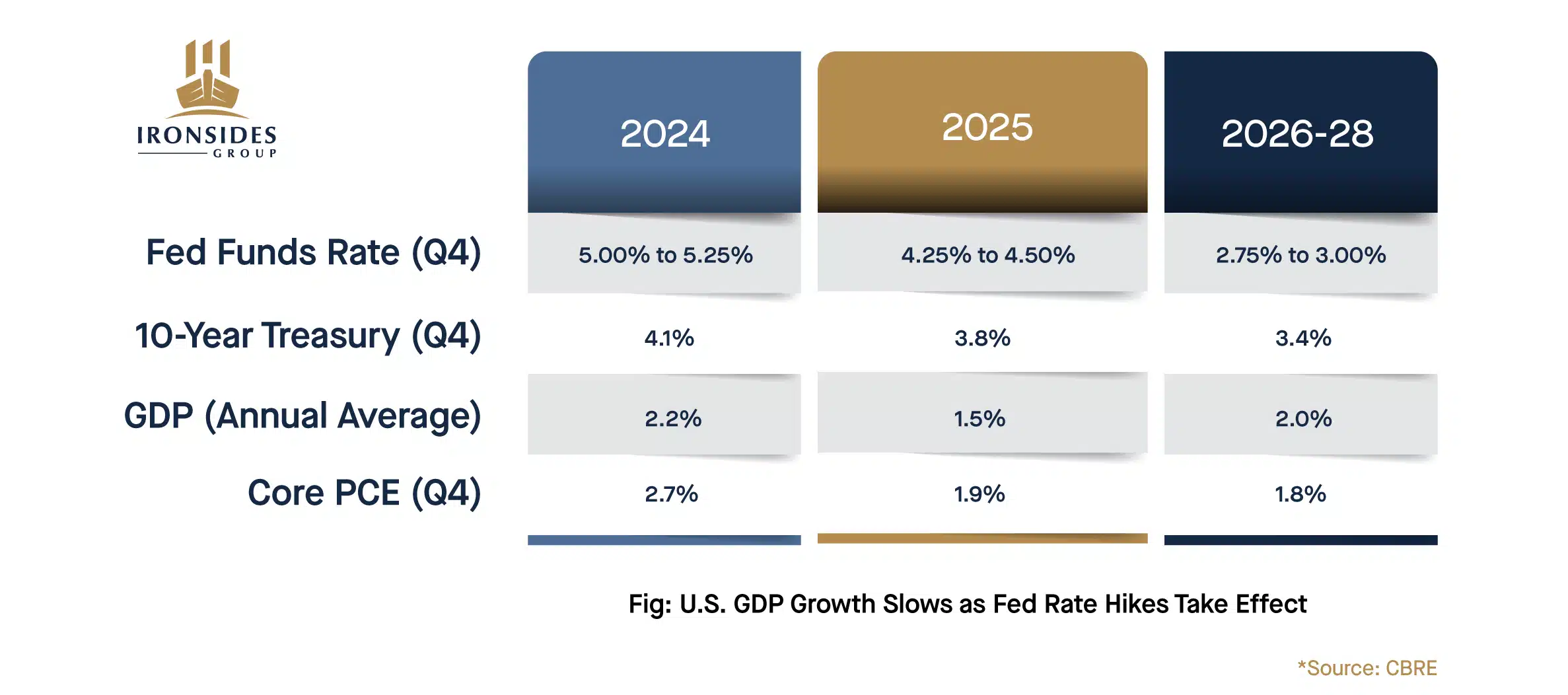 U.S. GDP Growth Slows as Fed Rate Hikes Take Effect