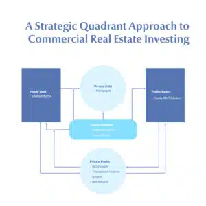 A Strategic Quadrant Approach to Commercial Real Estate Investing