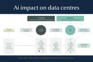 Diagram illustrating the impact of AI on data center infrastructure in the APAC region, highlighting trends in power consumption, cooling solutions, and data processing efficiency.