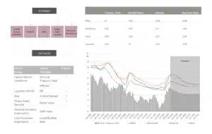 Chart showing the sensitivity of various real estate sectors to changes in Treasury yields and other macroeconomic factors.